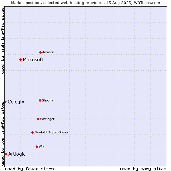 Market position of Microsoft vs. Artlogic vs. Cologix