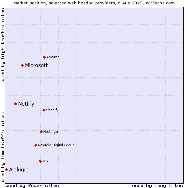 Market position of Microsoft vs. Netlify vs. Artlogic
