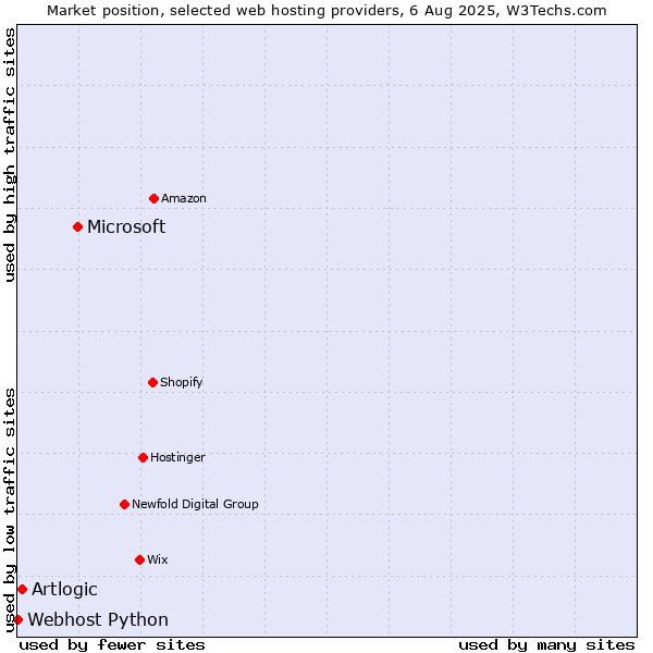 Market position of Microsoft vs. Artlogic vs. Webhost Python