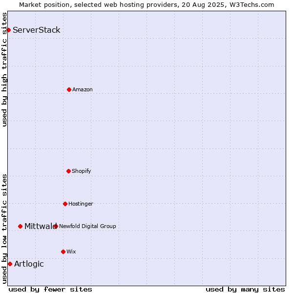 Market position of Mittwald vs. Artlogic vs. ServerStack