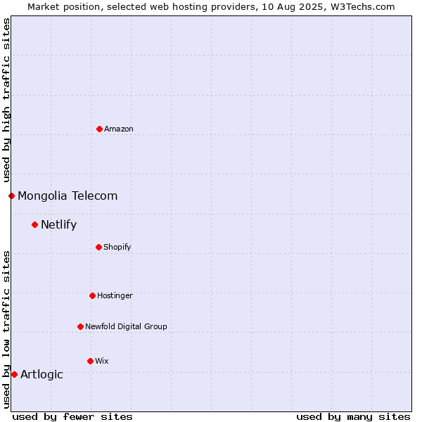 Market position of Netlify vs. Artlogic vs. Mongolia Telecom