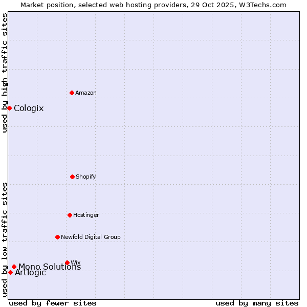 Market position of Mono Solutions vs. Artlogic vs. Cologix