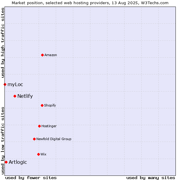 Market position of Netlify vs. Artlogic vs. myLoc
