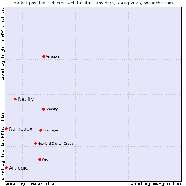 Market position of Netlify vs. Namebox vs. Artlogic
