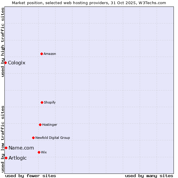 Market position of Name.com vs. Artlogic vs. Cologix