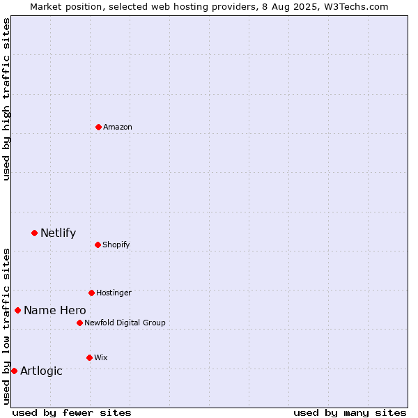 Market position of Netlify vs. Name Hero vs. Artlogic