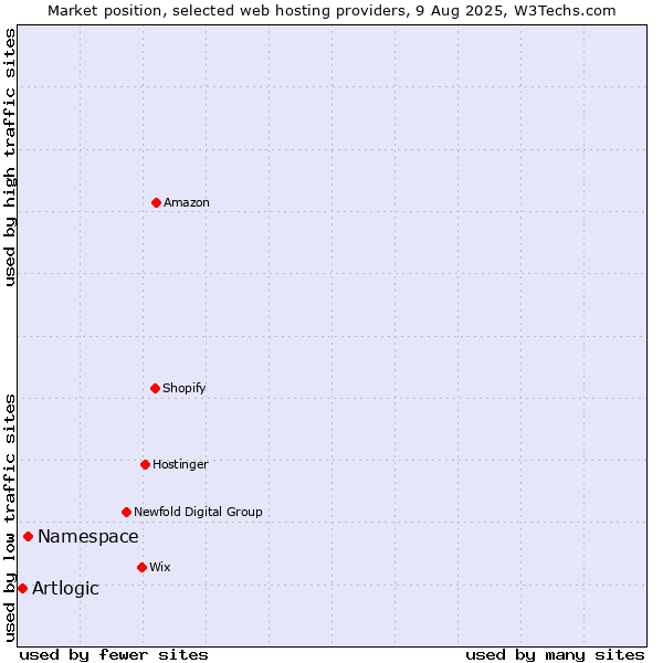 Market position of Namespace vs. Artlogic