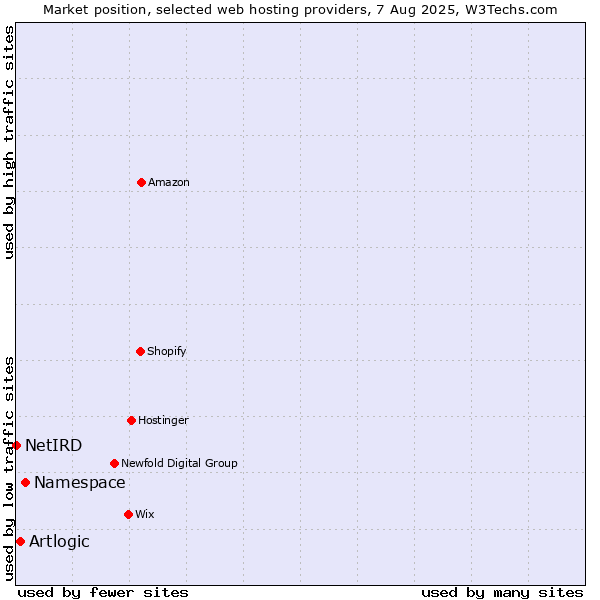 Market position of Namespace vs. Artlogic vs. NetIRD