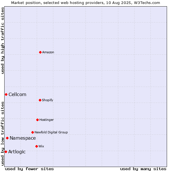Market position of Namespace vs. Cellcom vs. Artlogic