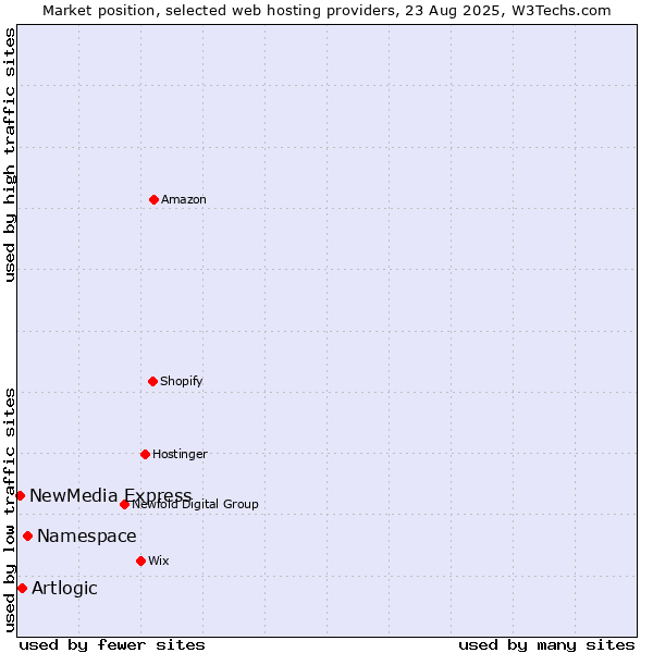 Market position of Namespace vs. Artlogic vs. NewMedia Express