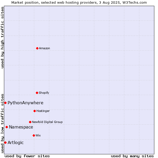 Market position of Namespace vs. PythonAnywhere vs. Artlogic