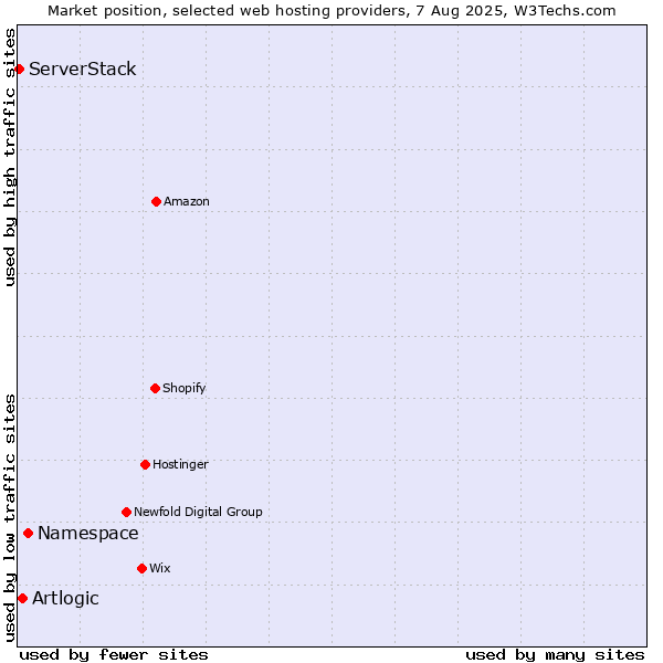 Market position of Namespace vs. Artlogic vs. ServerStack