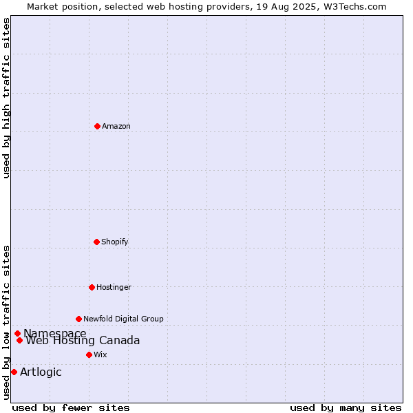 Market position of Web Hosting Canada vs. Namespace vs. Artlogic
