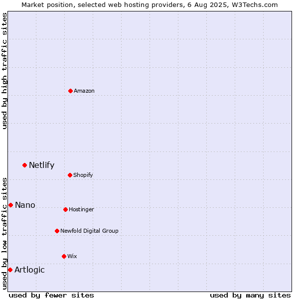 Market position of Netlify vs. Nano vs. Artlogic