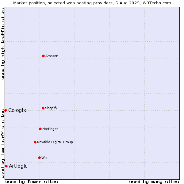 Market position of Artlogic vs. Cologix