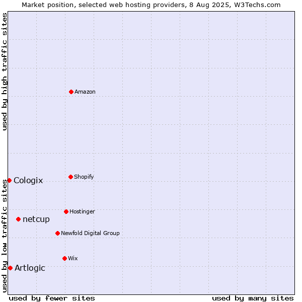 Market position of netcup vs. Artlogic vs. Cologix