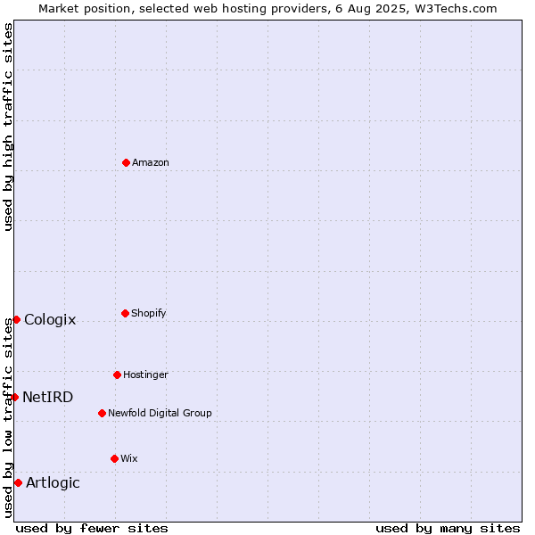 Market position of Artlogic vs. Cologix vs. NetIRD