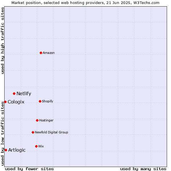 Market position of Netlify vs. Artlogic vs. Cologix