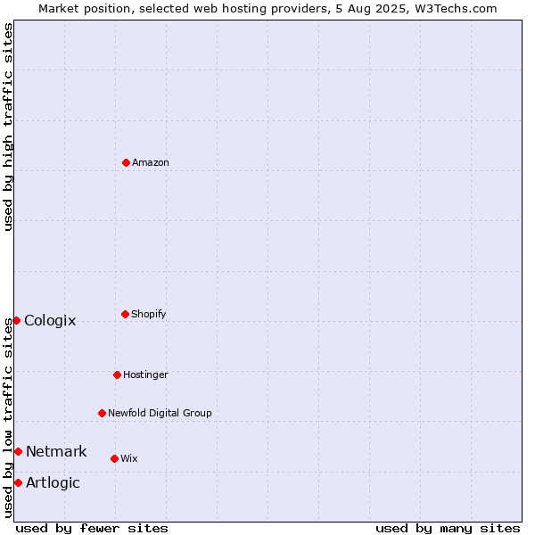 Market position of Netmark vs. Artlogic vs. Cologix