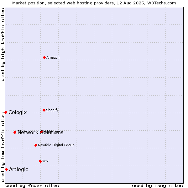 Market position of Network Solutions vs. Artlogic vs. Cologix