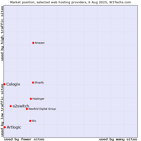 Market position of o2switch vs. Artlogic vs. Cologix