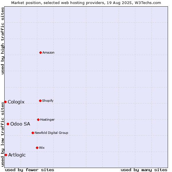Market position of Odoo SA vs. Artlogic vs. Cologix