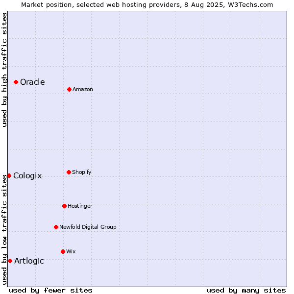 Market position of Oracle vs. Artlogic vs. Cologix