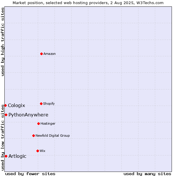 Market position of PythonAnywhere vs. Artlogic vs. Cologix