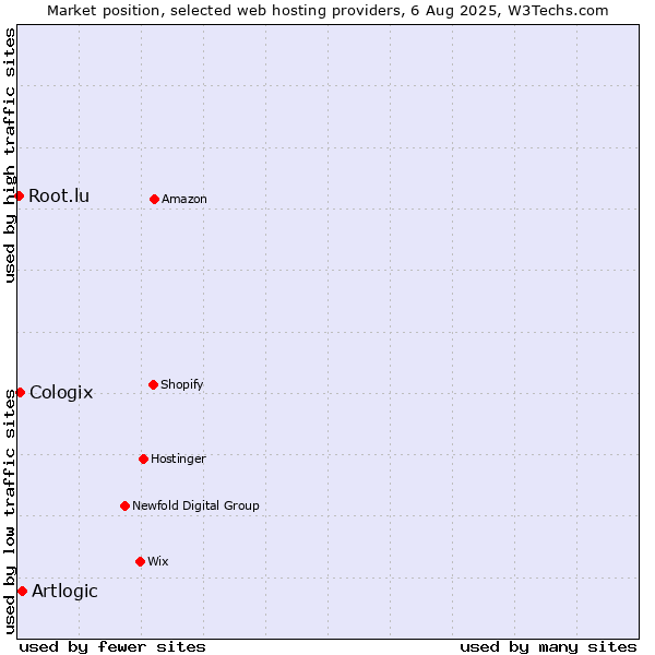 Market position of Artlogic vs. Cologix vs. Root.lu