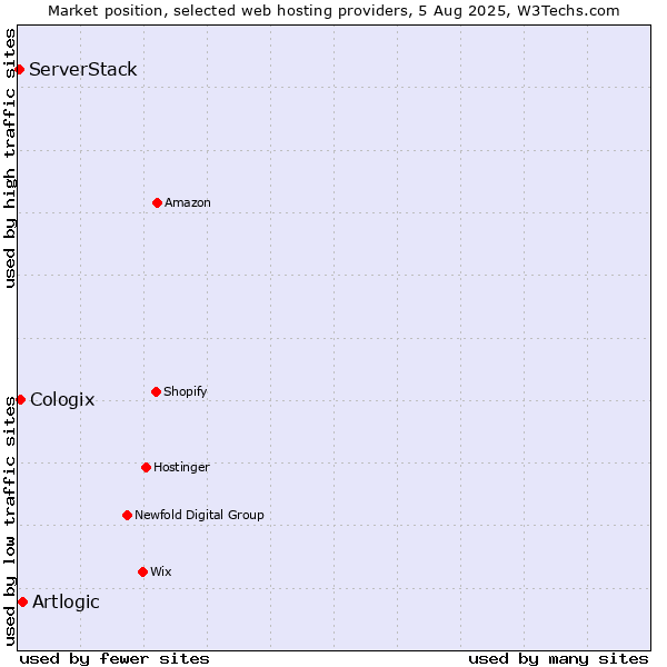 Market position of Artlogic vs. Cologix vs. ServerStack