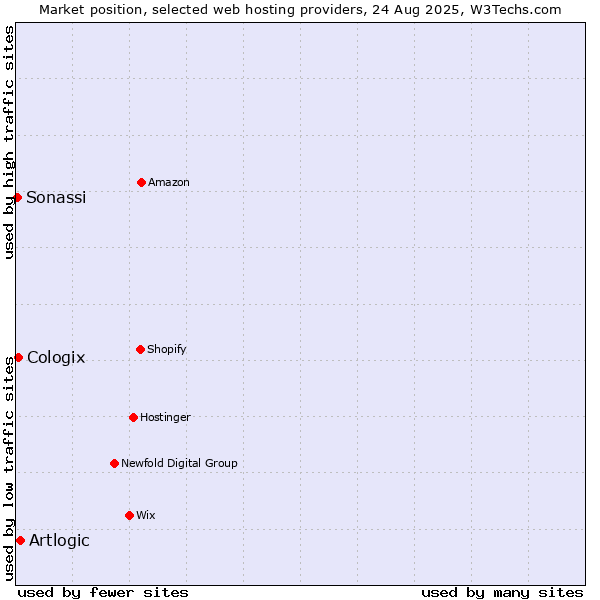 Market position of Artlogic vs. Cologix vs. Sonassi