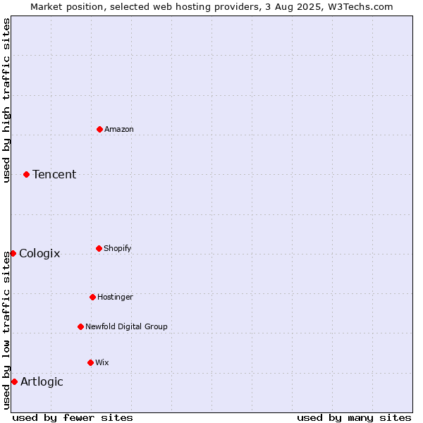 Market position of Tencent vs. Artlogic vs. Cologix