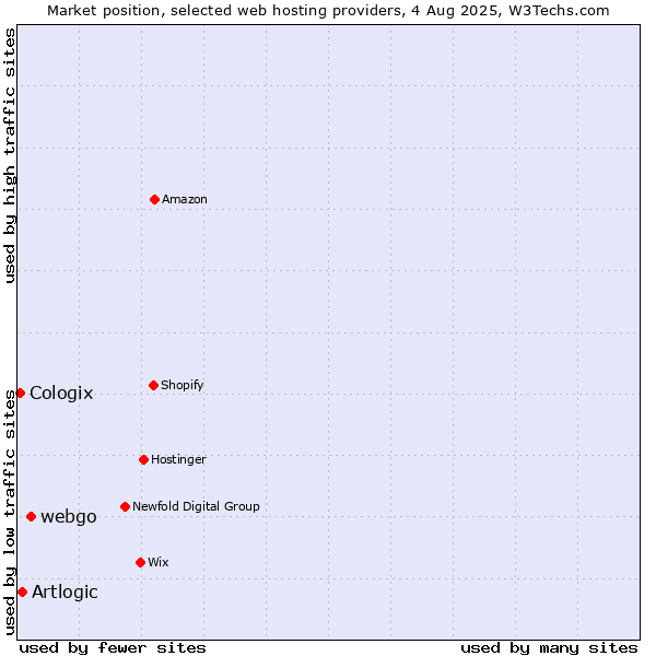 Market position of webgo vs. Artlogic vs. Cologix
