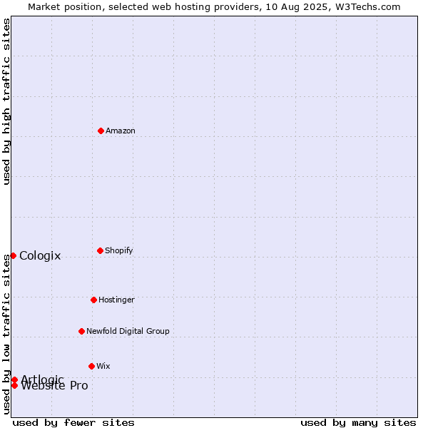 Market position of Artlogic vs. Website Pro vs. Cologix