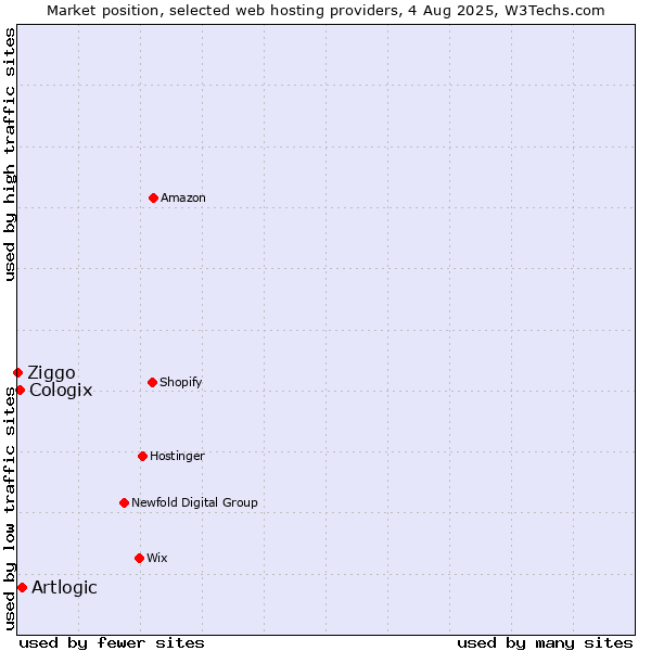 Market position of Artlogic vs. Cologix vs. Ziggo