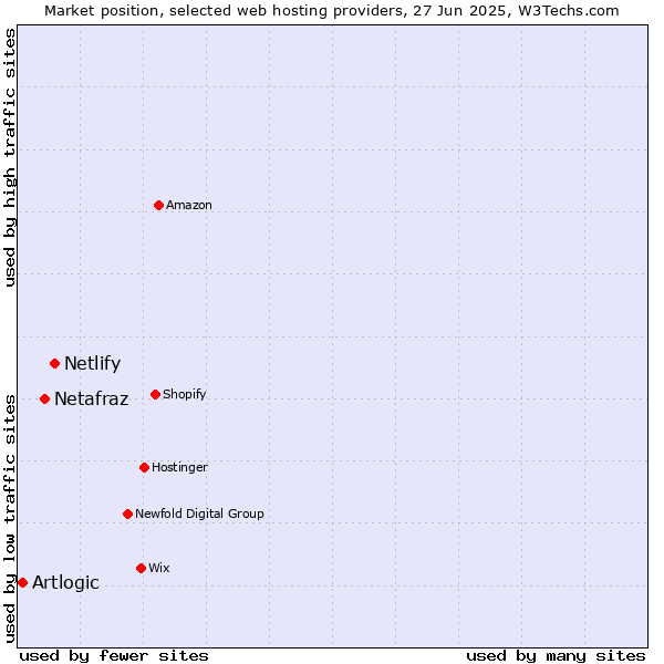 Market position of Netlify vs. Netafraz vs. Artlogic