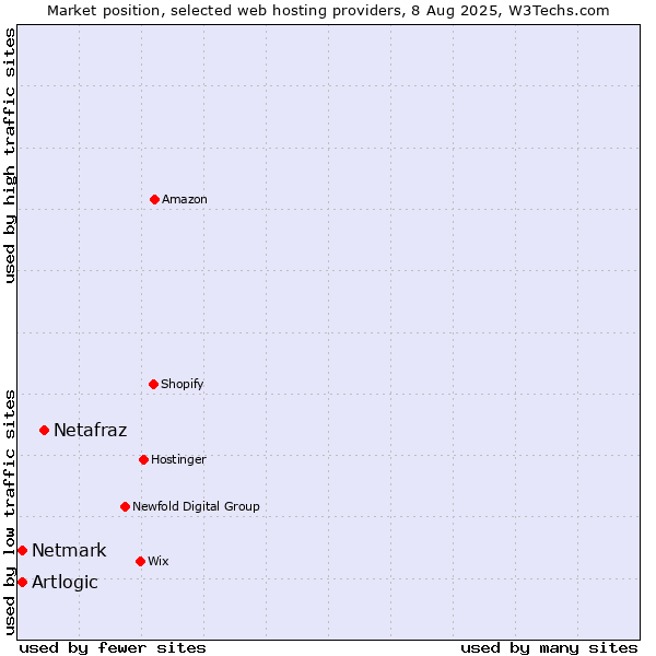 Market position of Netafraz vs. Netmark vs. Artlogic