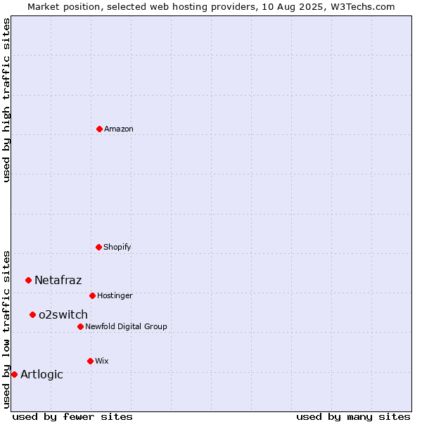 Market position of o2switch vs. Netafraz vs. Artlogic