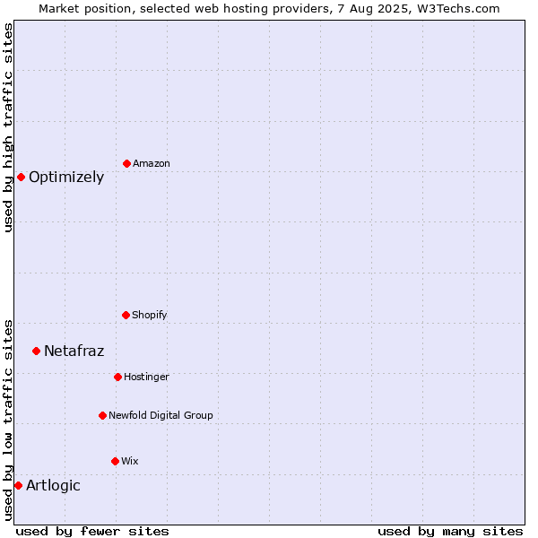 Market position of Netafraz vs. Optimizely vs. Artlogic
