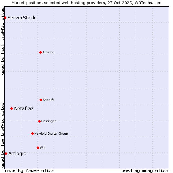 Market position of Netafraz vs. Artlogic vs. ServerStack
