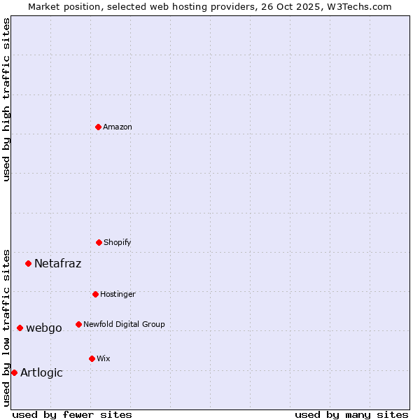 Market position of Netafraz vs. webgo vs. Artlogic