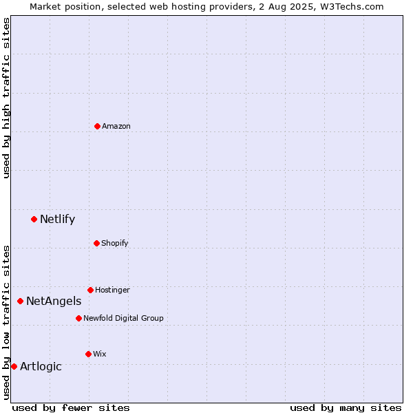 Market position of Netlify vs. NetAngels vs. Artlogic