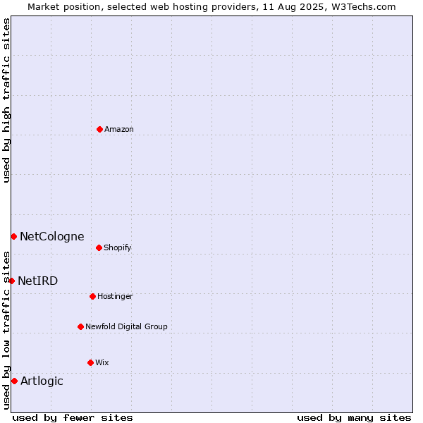 Market position of Artlogic vs. NetCologne vs. NetIRD