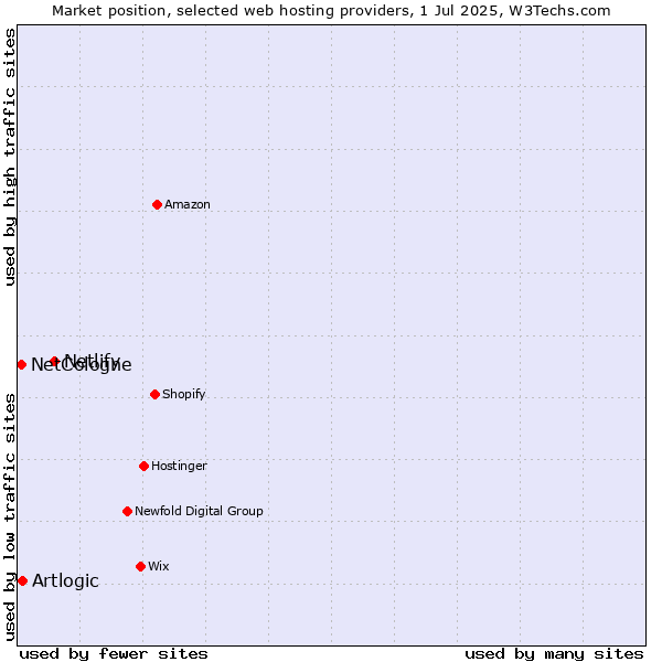 Market position of Netlify vs. Artlogic vs. NetCologne
