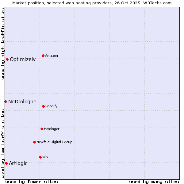 Market position of Optimizely vs. Artlogic vs. NetCologne
