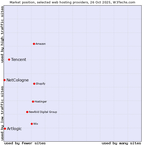 Market position of Tencent vs. Artlogic vs. NetCologne