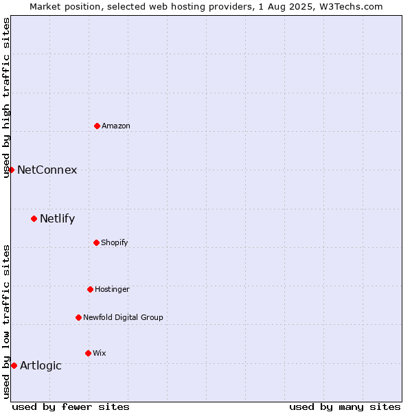 Market position of Netlify vs. Artlogic vs. NetConnex