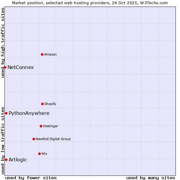 Market position of PythonAnywhere vs. Artlogic vs. NetConnex