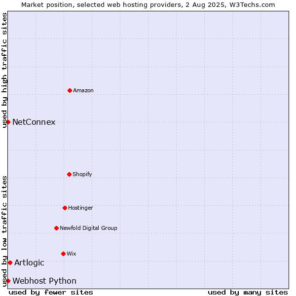 Market position of Artlogic vs. NetConnex vs. Webhost Python