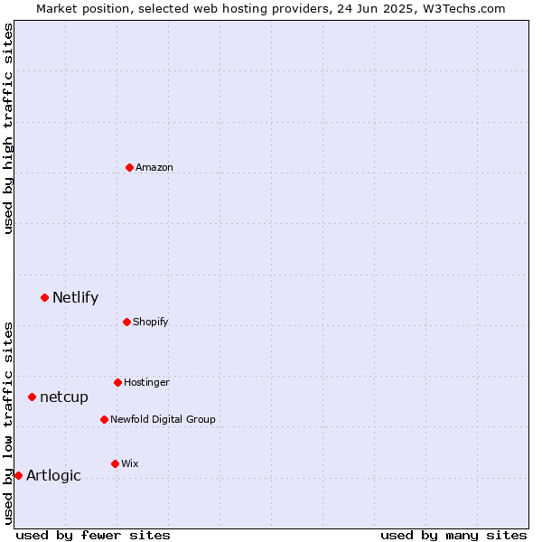 Market position of Netlify vs. netcup vs. Artlogic